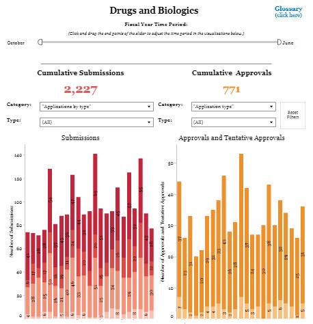 FDA Track Graph