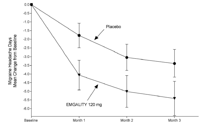 Figure summarizes efficacy results for clinical trial 3.