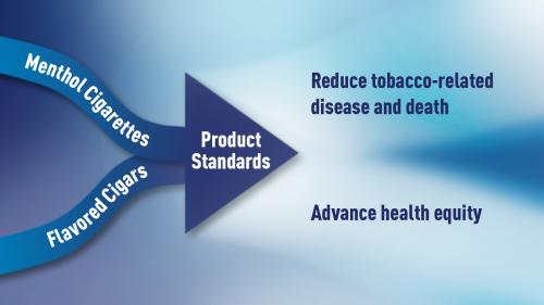 Infographic showing arrow coming from left side. Top line - Menthol Cigarettes. Bottom line - Flavored Cigarettes. Merging into arrow - Product Standards. Right top - Reduce tobacco related disease and death. Right bottom - Advanced health equity.