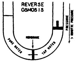 REVERSE OSMOSIS