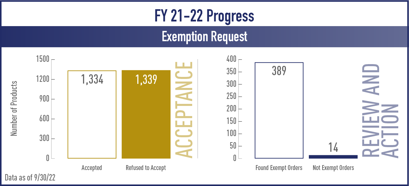 exemption request bar graph