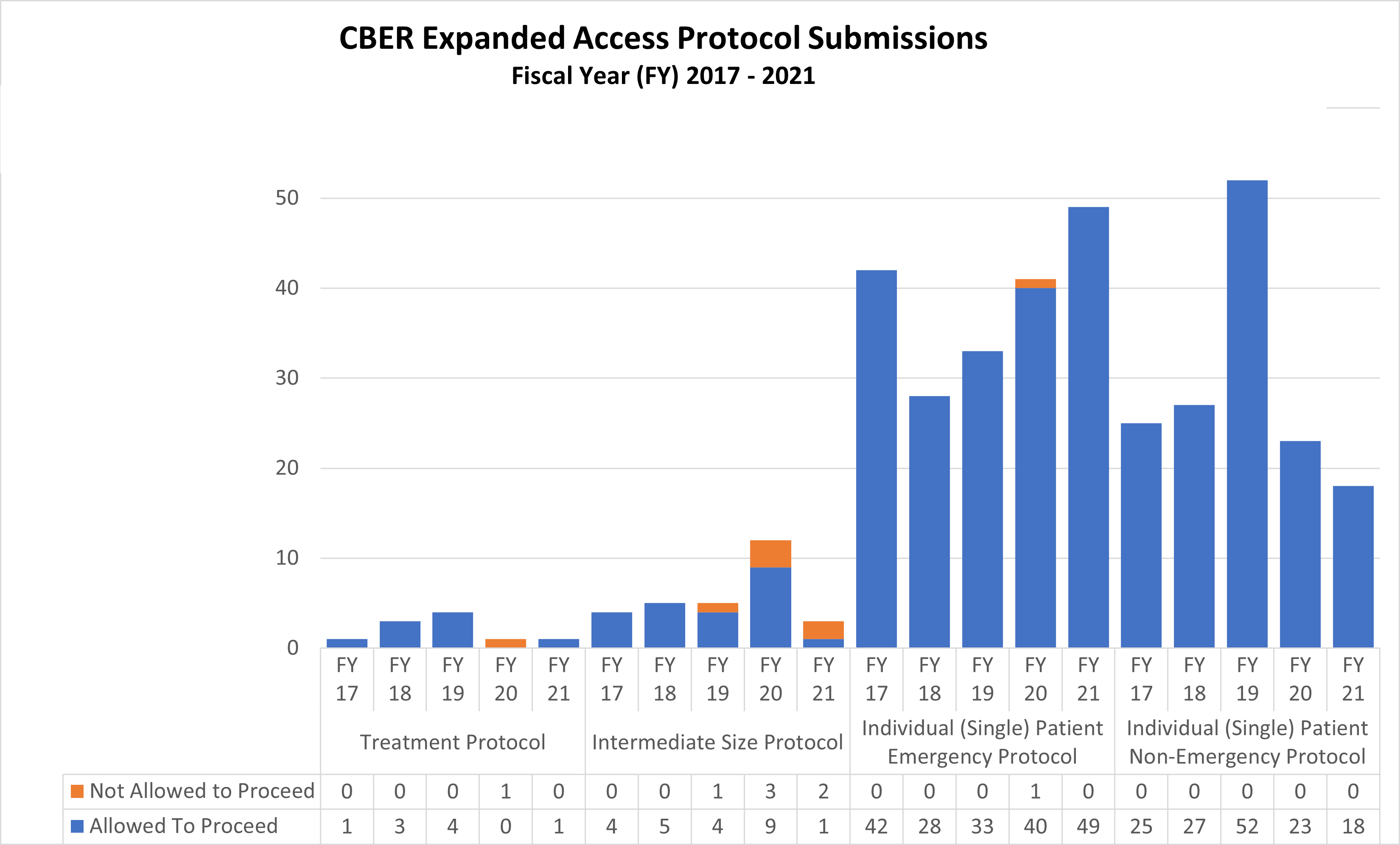 CBER Expanded Access Protocols (2017-2021)