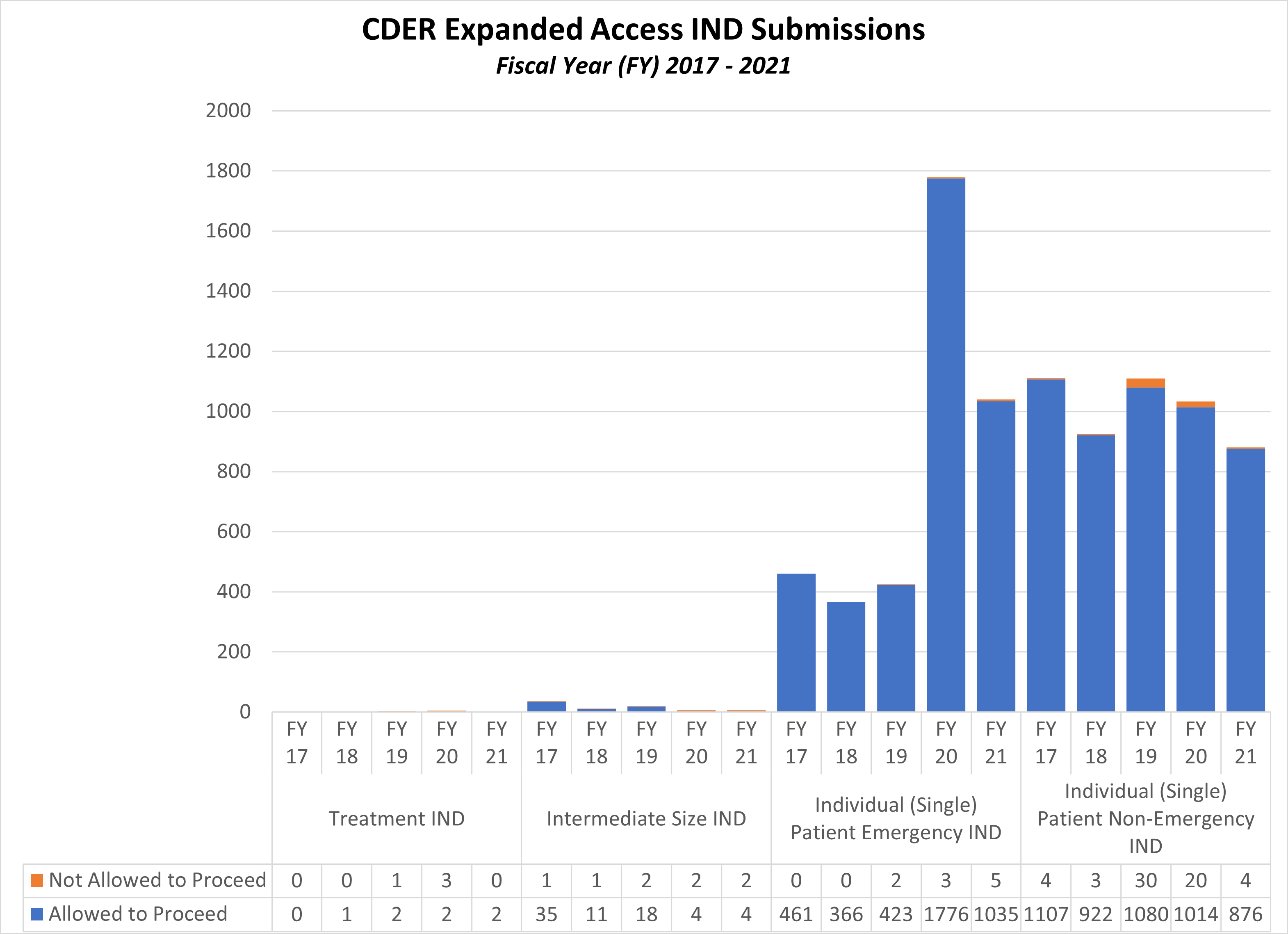 CDER Expanded Access IND Submissions