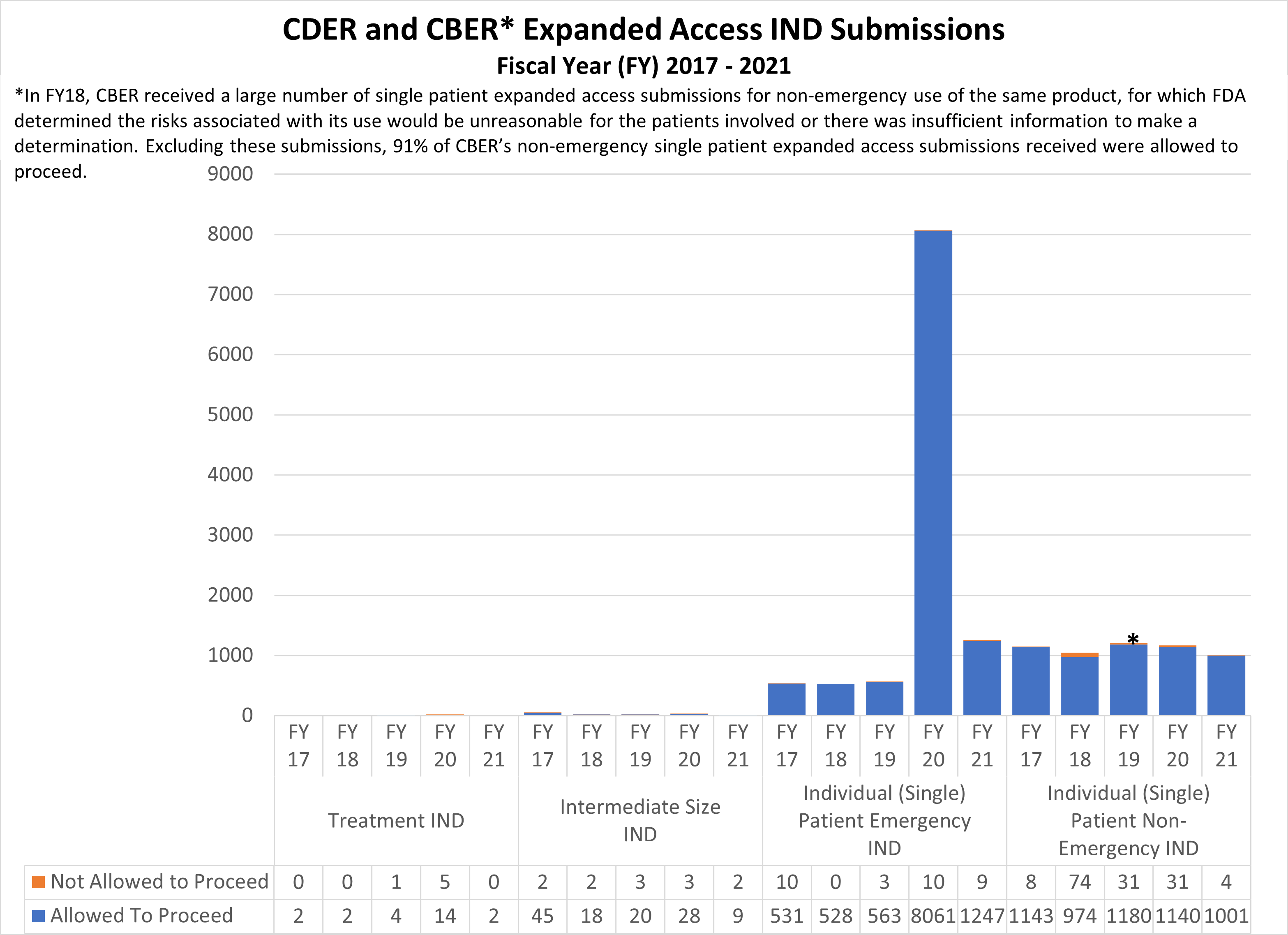 CDER and CBER Expanded Access IND Submissions