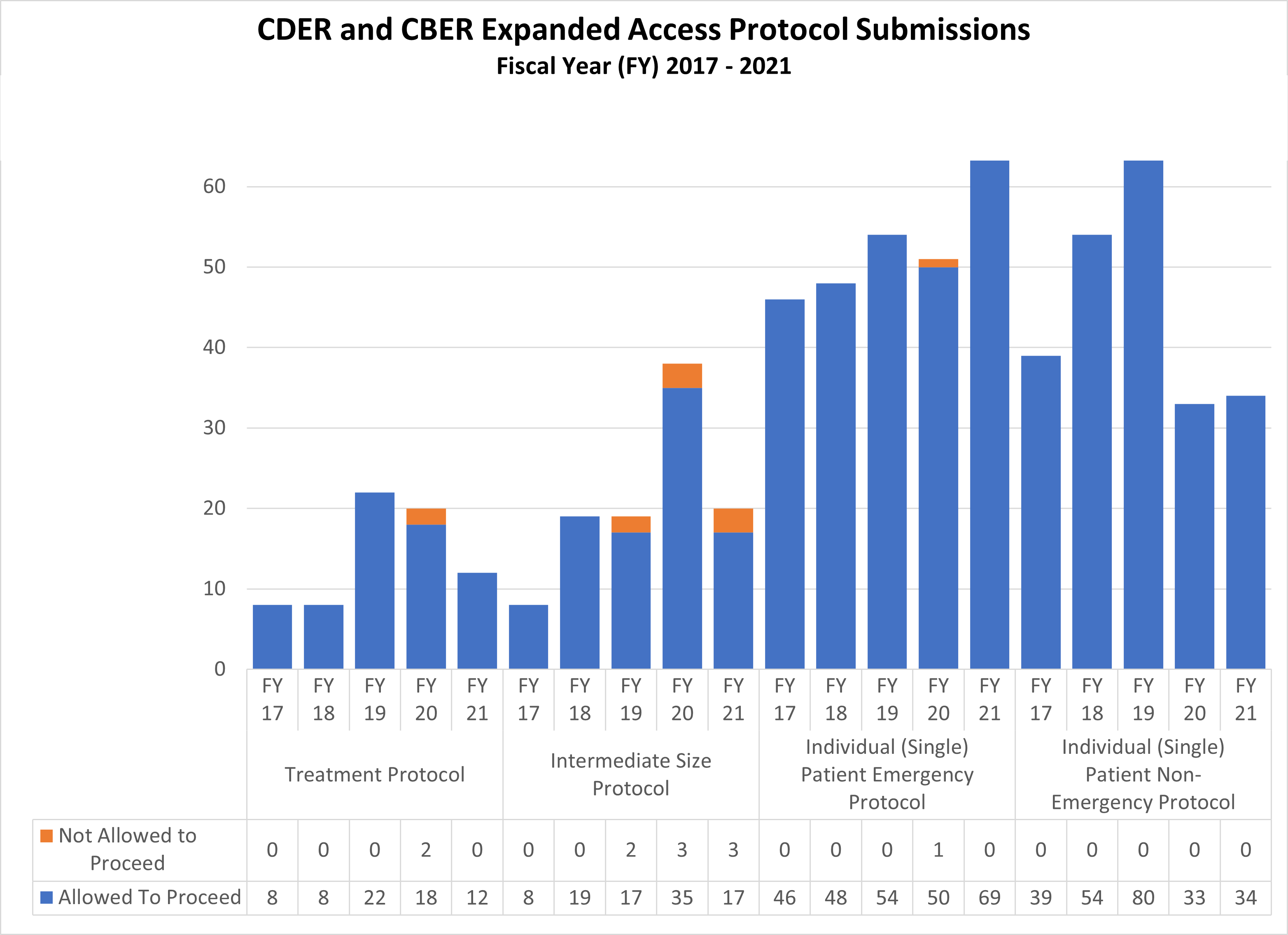 Combined CDER and CBER Expanded Access Protocol Submissions (2017-2021)