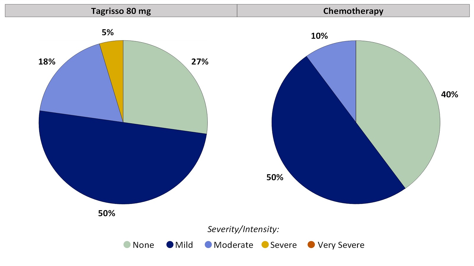 Two pie charts, one for Tagrisso and the other for chemotherapy, which includes only those patients who had no dry skin before treatment. The pie charts summarize the percentage of patients by worst reported dry skin. In the Tagrisso arm, None (27%), Mild (50%), Moderate (18%), Severe (5%) and Very severe (0%). In the chemotherapy arm, None (40%), Mild (50%), Moderate (10%), Severe (0%) and Very severe (0%).