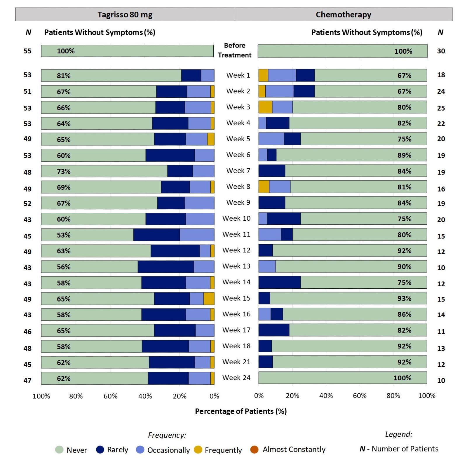 Two stacked bar charts, one for Tagrisso and the other for chemotherapy, which includes only those patients who had no diarrhea before treatment. The bar charts show the proportion of patients reporting frequency of diarrhea at each time point through 24 weeks. For example, at week 2, 33% of patients taking Tagrisso reported diarrhea (ranging from Rarely to Occasionally).