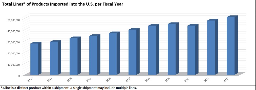 Total lines of imported product by fiscal year