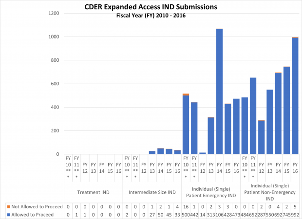 CDER Expanded Access IND Submissions (2010-2016)