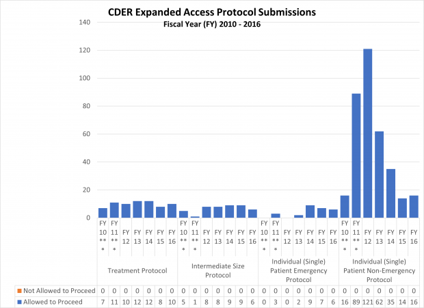 CDER Expanded Access Protocol Submissions (2010-2016)