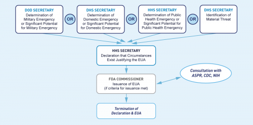 Summary of the process for Emergency Use Authorization (EUA) issuance