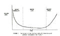 Variation in the failure rate of a manufactured product throughout its 