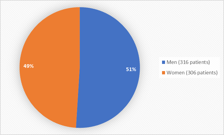 Figure 1. Demographics by Sex 