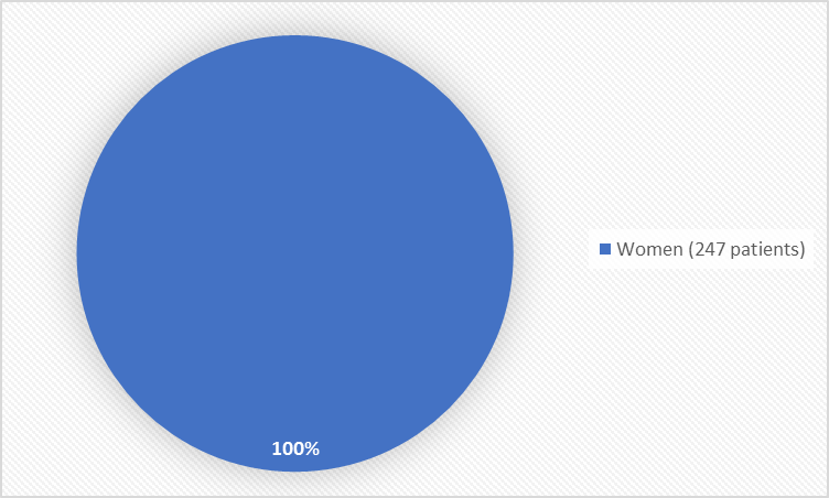 Figure 1: Baseline Demographics by Sex