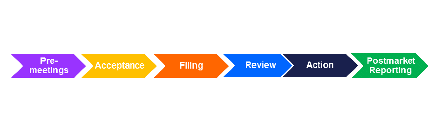 PMTA Review Process work flow