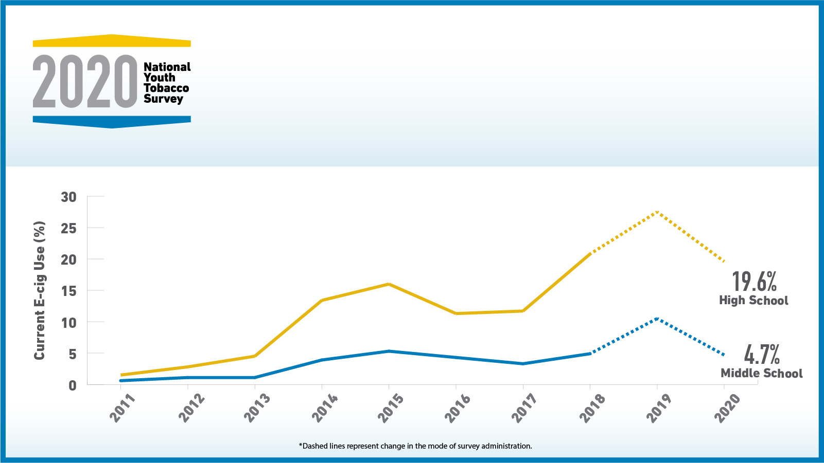 National Youth Tobacco Survey Current E-cig Use