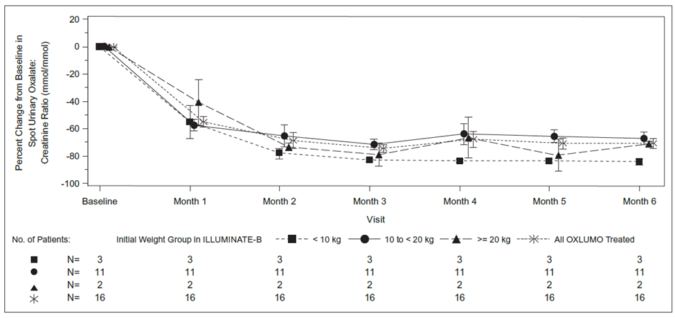 The summaries of efficacy results for the clinical trials