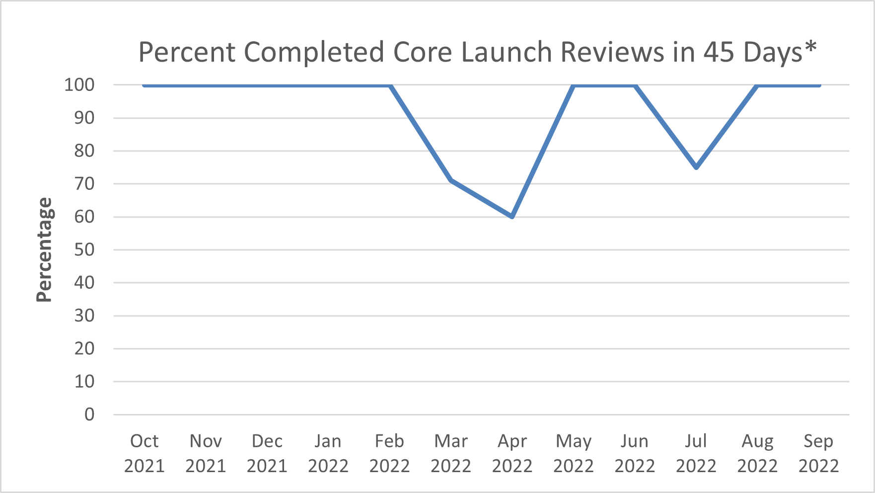 Percent Completed Core Launch Reviews in 45 Days