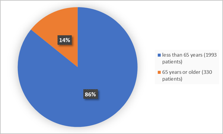 Pie charts summarizing how many individuals of certain age groups were enrolled in the clinical trial. In total,  1256 (42%) were less than 65 years, 1275 (42%) of patients were 65 to 74 year and 478 (16%) were 75 years and older.