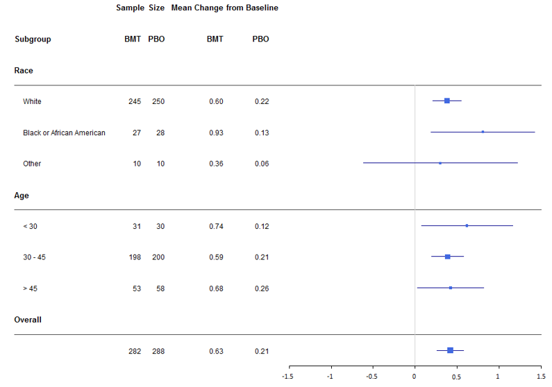 Figure summarizes efficacy results by subgroups.