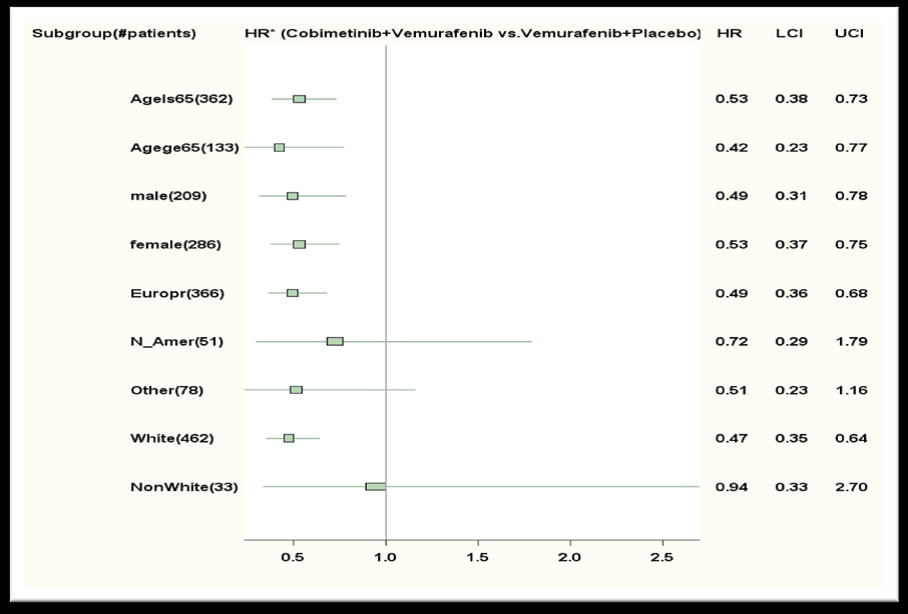 Table summarizes efficacy results by subgroup trial.