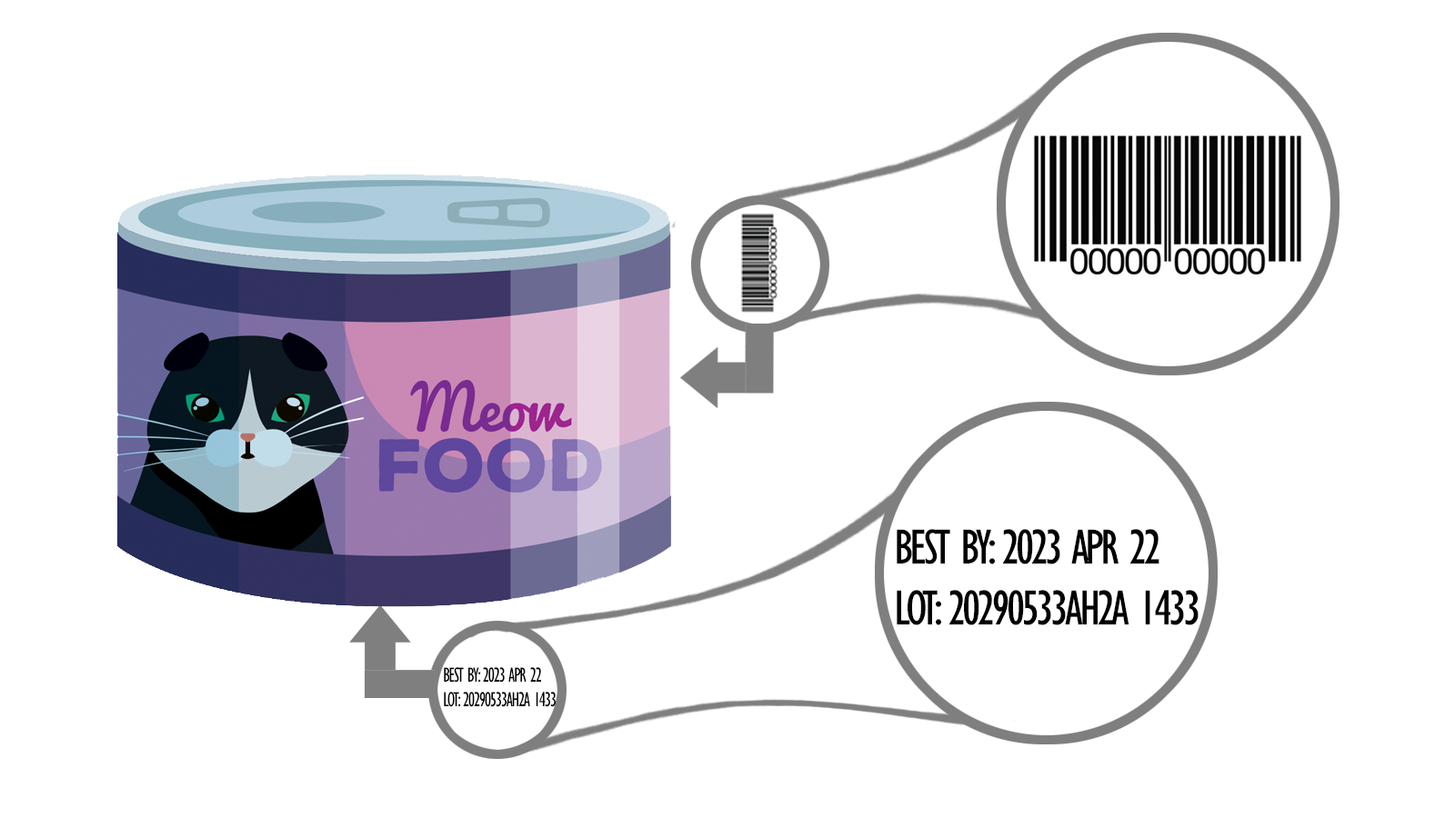 Ejemplo:  Ubicación del UPC y del número de lote en una lata de alimento para gatos  
