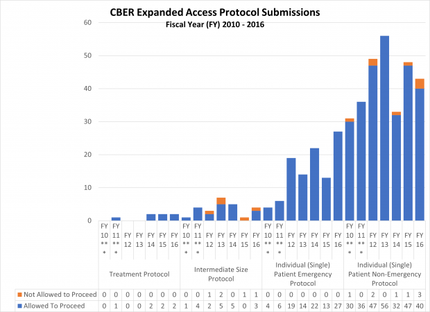 CBER Expanded Access Protocol Submissions Fiscal Year (FY) 2010 - 2016