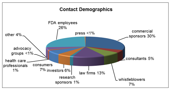 Internal parties, i.e. FDA employees, including other FDA Centers