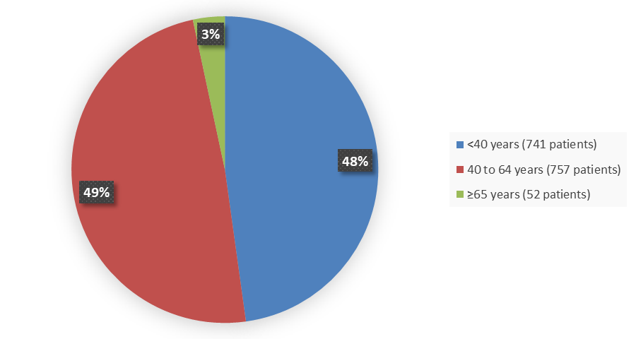 Pie chart summarizing how many patients by age were in the clinical trial. In total, 741 (48%) patients below 40 years of age, 757 (49%) patients between the age of 40 and 64 years, and 52 (3%) patients 65 years and older participated in the clinical trial.