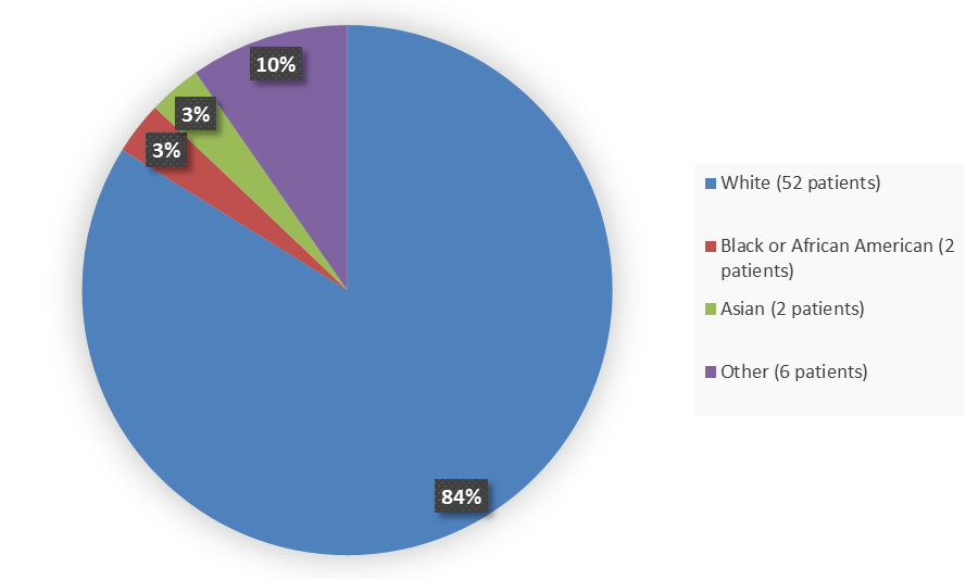 Pie chart summarizing how many White, Black or African American, Asian, and other patients were in the clinical trial. In total, 52 (84%) White patients, 2 (3%) Black or African American patients, 2 (3%) Asian, and 6 (10%) Other patients participated in the clinical trial.