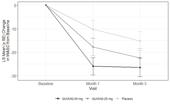 Change in Time Awake After First Falling Asleep (WASO) by Month