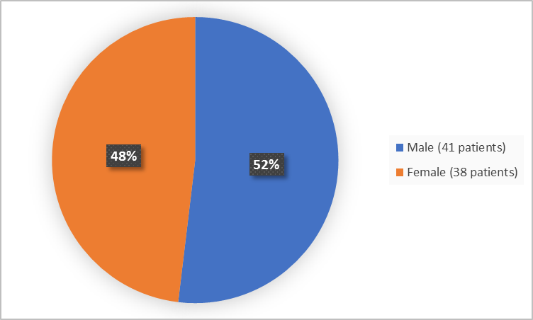 Pie chart summarizing how many men and women were in the clinical trial. In total, 38 women (48%) and 41 men (52%) participated in the clinical trial.