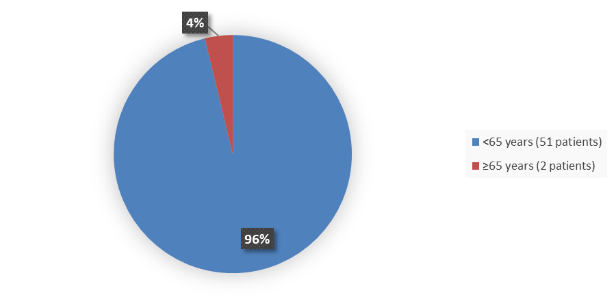 Pie chart summarizing how many patients by age were in the clinical trial. In total, 51 (96%) patients younger than 65 years of age and 2 (4%) patients 65 years of age and older participated in the clinical trial.