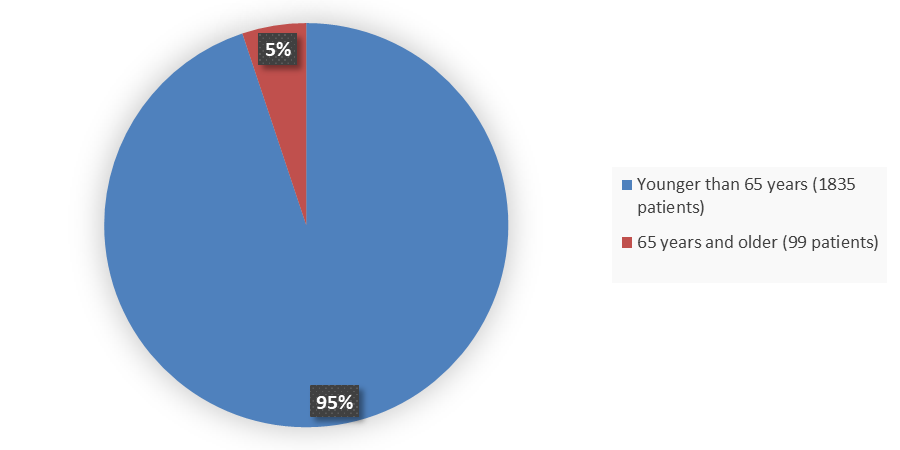 Pie chart summarizing how many patients by age were in the clinical trial. In total, 1,835 (95%) patients younger than 65 years of age and 99 (5%) patients 65 years of age and older participated in the clinical trial.