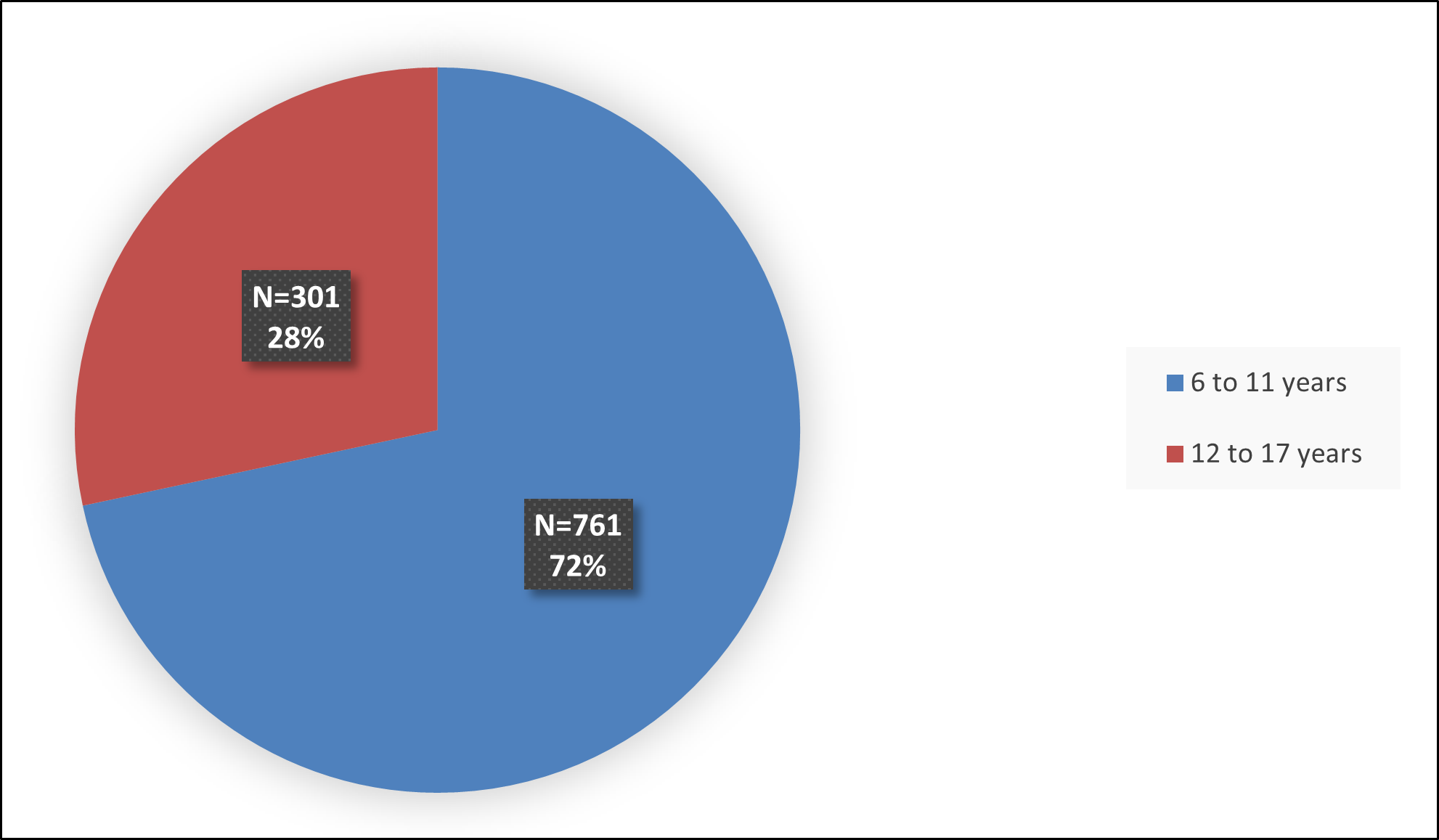 Figure 5 summarizes the percentage of patients by age enrolled in the three combined clinical trials used to evaluate the efficacy of QELBREE.