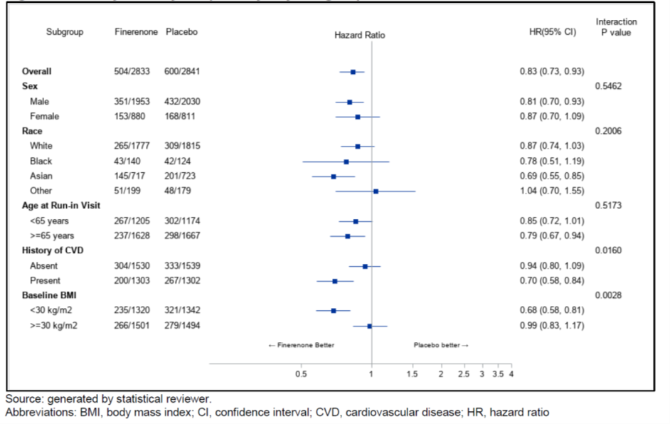 Kerendia Figure 3  Primary Efficacy Endpoint by Key Subgroups