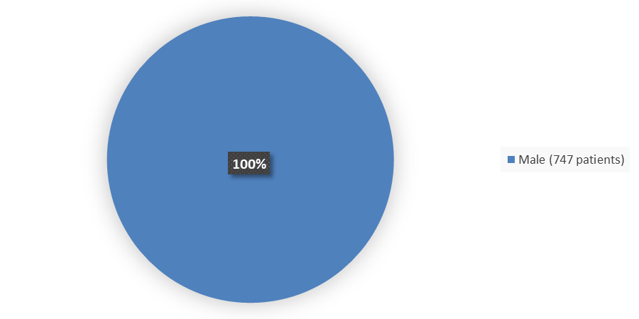Pie chart summarizing how many male and female patients were in the clinical trial. In total, 747 (100%) male patients and 0 (0%) female patients participated in the clinical trial.