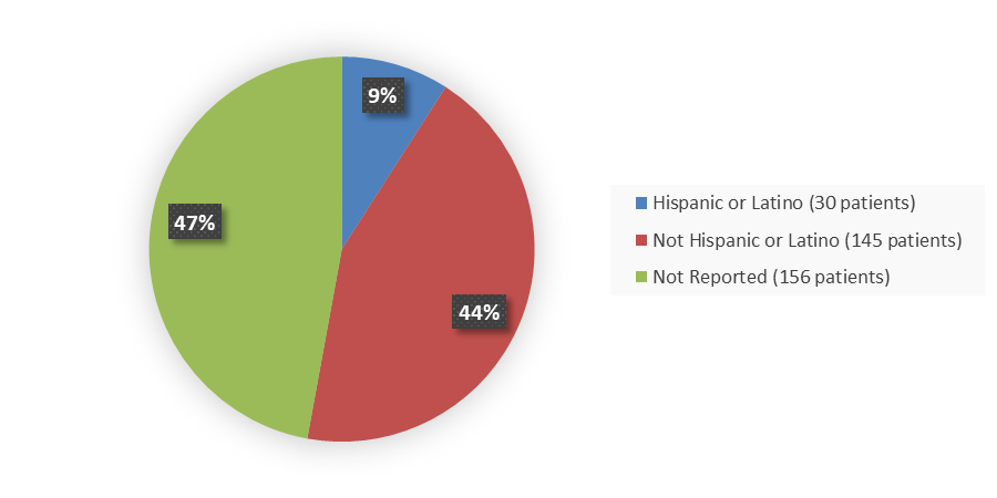 Pie chart summarizing how many Hispanic, Not Hispanic, and other patients were in the clinical trial. In total, 30 (9%) Hispanic or Latino patients, 145 (44%) Not Hispanic or Latino patients, and 156 (47%) patients with no reported ethnicity participated in the clinical trial.