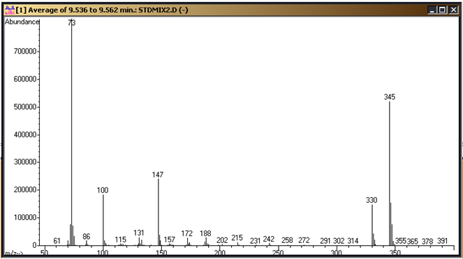 Cyanuric Acid tri-TMS derivative mass spectrum