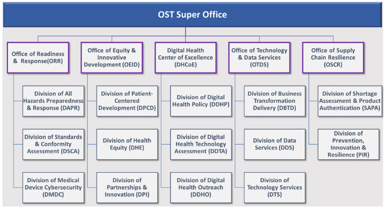 OST Super Office - Office of Supply Chain Resilience (OSCR) - Division of Prevention, Innovation and Resilience (SAPA), Division of Shortage Assessment and Product Authentication (PIR); Digital Health Center of Excellence (DHCoE) - Division of Digital Health Policy (DDHP), Division of Digital Health Technology (DDTA), Division of Digital Health Outreach (DDHO); Office of Technology and Data Services (OTDS) - Division of Business Transformation Delivery (DBTD), Division of Technology Services (DTS), Division of Data Services (DDS); Office of Readiness and Response (ORR); and Office of Equity and Innovative Development (OEID) - Division of Patient-Centered Development (DPCD), Division of Health Equity (DHE), Division of Partnerships and Innovation (DPI)