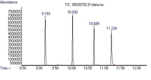 Standard chromatogram showing the TMS derivatives of target compounds