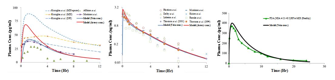 Figure 3. The predicted inhaled plasma PK values for momentasone furoate (left), budesonide (center) and fluticasone propionate (right) simulations is shown in comparison with experimental data [Figur