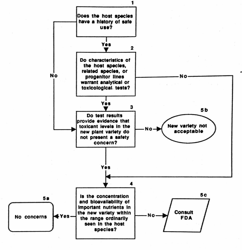 Figure 2. Safety Assessment of New Varieties: The Host Plant