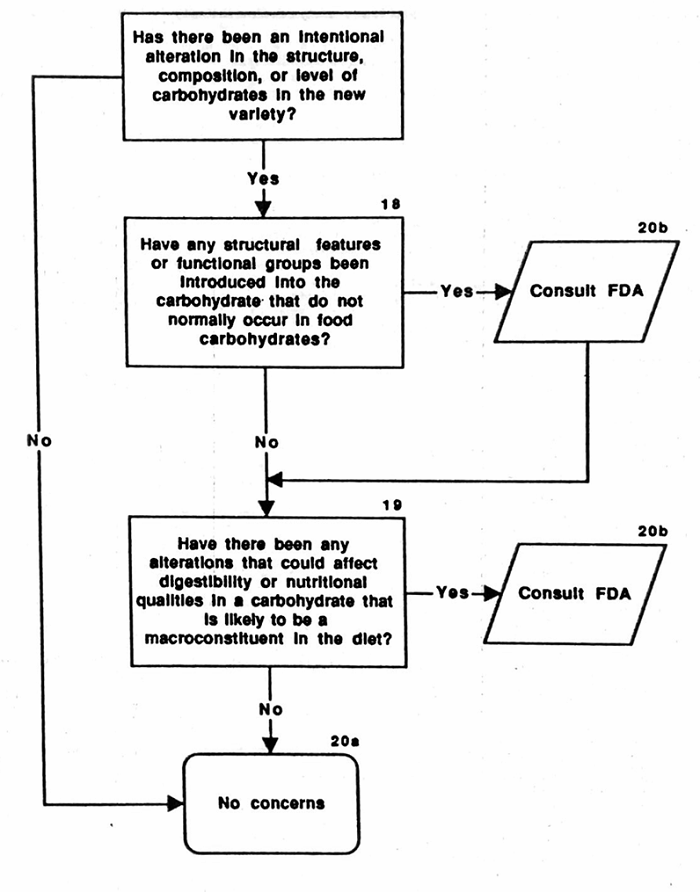 Figure 5. Safety Assessment of New Varieties: New or Modified Carbohydrates