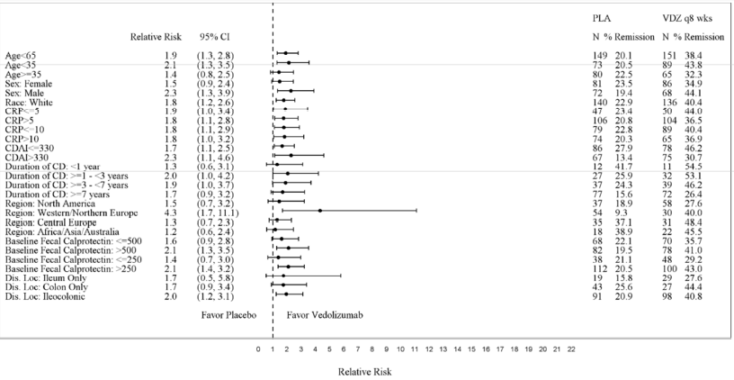 CD Trial III Q8W vs. Placebo Efficacy Demographic Subgroup Analyses