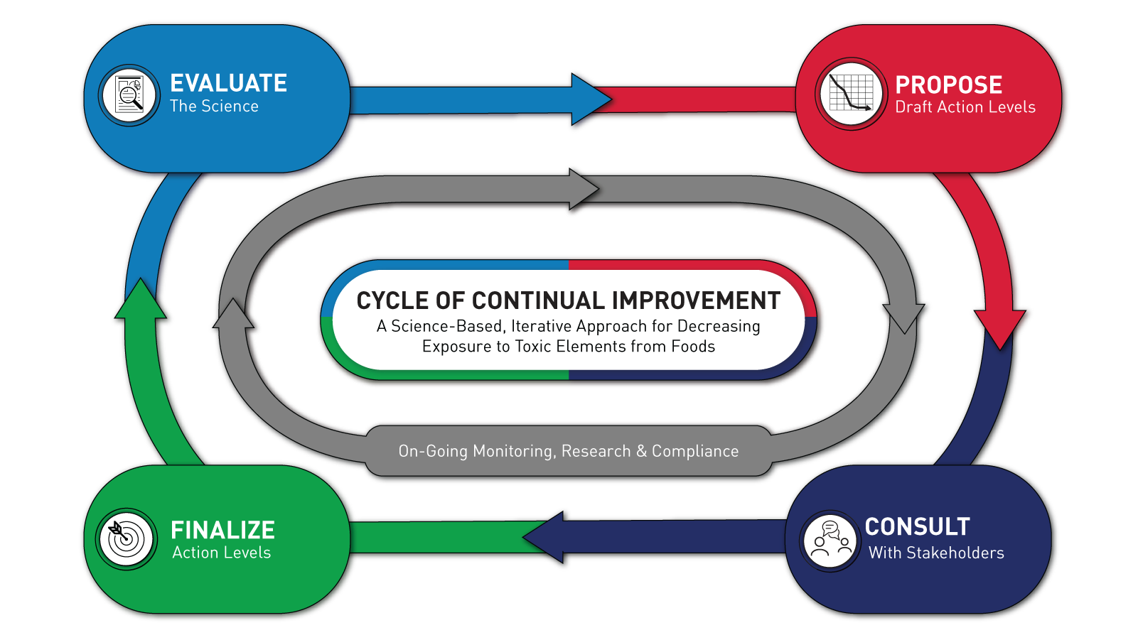 Cycle of Continual Improvement: Decreasing Exposure to Toxic Elements from Foods for Babies and Young Children