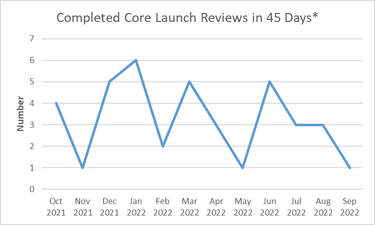 Completed Core Launch Reviews in 45 Days