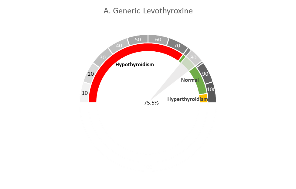 Generic Levothyroxine