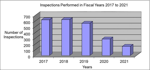 Bar graph showing Inspections Performed in Fiscal Years 2016 to 2020. Number of inspections in 2016: 636; Number of inspections in 2017: 621; Number of inspections in 2018: 625; Number of inspections in 2019: 563; Number of inspections in 2020: 287