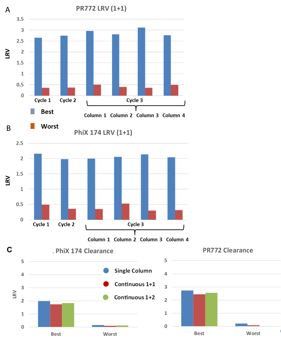 Figure 2. Harvested cell culture fluid containing monoclonal antibody A was spiked with either bacteriophage PR772 or PhiX174 and the antibody was purified across a continuous protein A or batch protein A process step. 